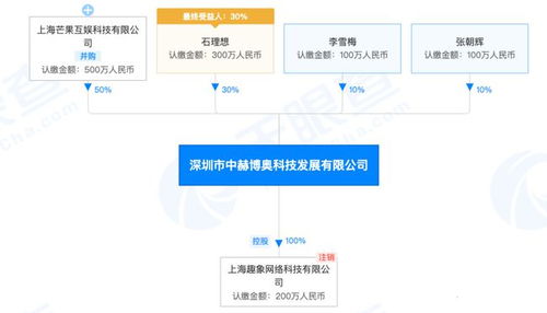 芒果互娛戰略投資網游公司中赫博奧，持股50%引領跨界融合新篇章
